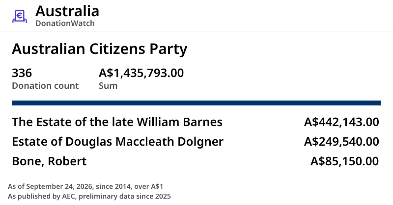 Top donors of Australian Citizens Party Australia | DonationWatch