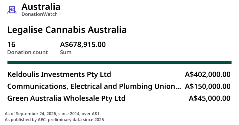 Top donors of Legalise Cannabis Australia Australia | DonationWatch
