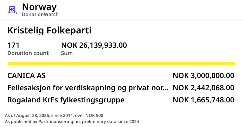 Timeline of Kristelig Folkeparti party donations Norway | DonationWatch